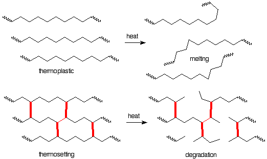 Thermoplastic and Thermoset chains